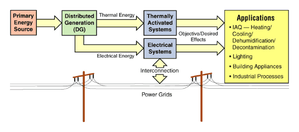 Cogeneration Overview